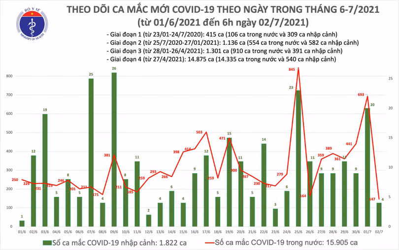 Sáng 2/7: Có 151 ca mắc Covid-19, TP Hồ Chí Minh nhiều nhất 118 ca