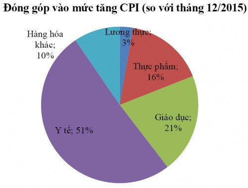 Nguồn: theo tính toán của NFSC du bao tang truong ca nam khoang 6 3 6 4 lam phat khoang 4