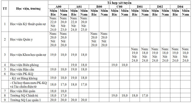 19 truong quan doi cong bo diem san xet tuyen