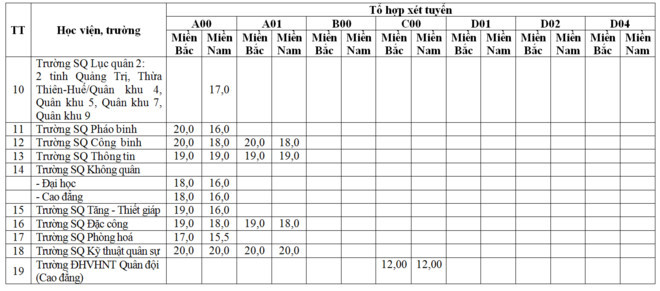 19 truong quan doi cong bo diem san xet tuyen