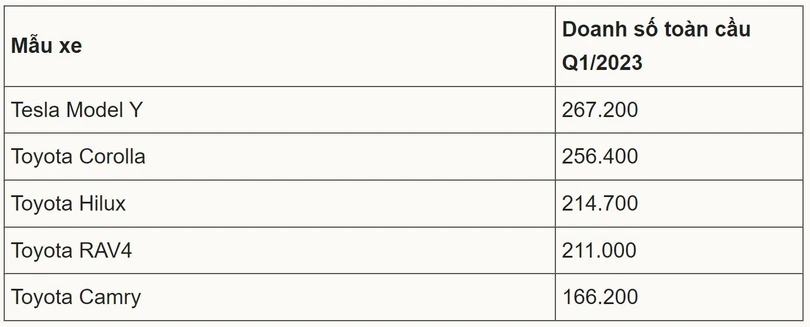 Lần đầu tiên xe điện bán chạy nhất thế giới