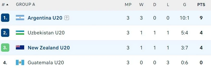 Đội châu Á đầu tiên qua vòng bảng U20 World Cup