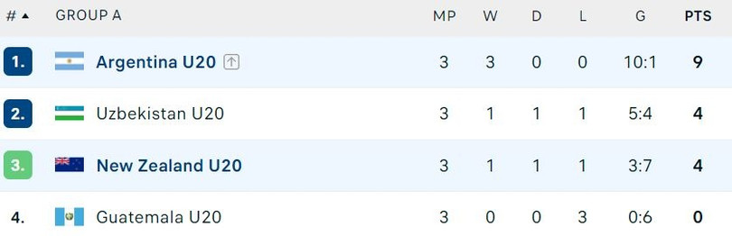 Đội châu Á đầu tiên qua vòng bảng U20 World Cup