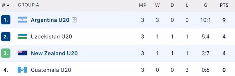 Đội châu Á đầu tiên qua vòng bảng U20 World Cup