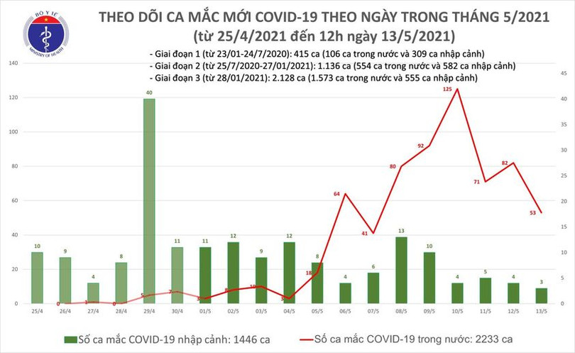 Trưa 13/5: Thêm 21 ca mắc COVID-19 ghi nhận trong nước