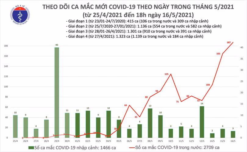 Tối 16/5, có 54 mắc Covid-19 trong nước, riêng Bắc Ninh 24 ca