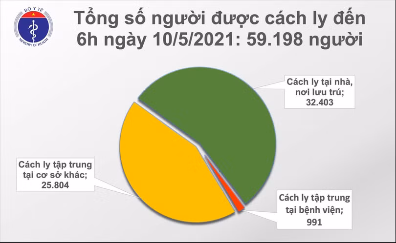 Sáng 10/5: Bộ Y tế công bố thêm 78 ca mắc COVID-19 trong cộng đồng