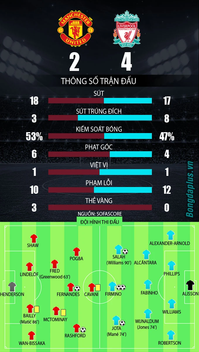 Kết quả MU 2-4 Liverpool: Hủy diệt Quỷ đỏ, The Kop áp sát top 4