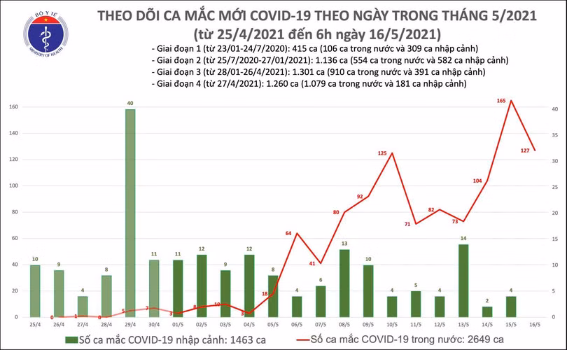 Thêm 127 ca mắc Covid-19 trong nước, riêng Bắc Giang 98 ca