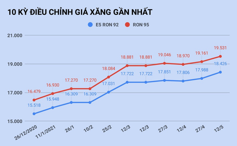 Giá xăng tăng lên mức cao nhất trong 15 tháng