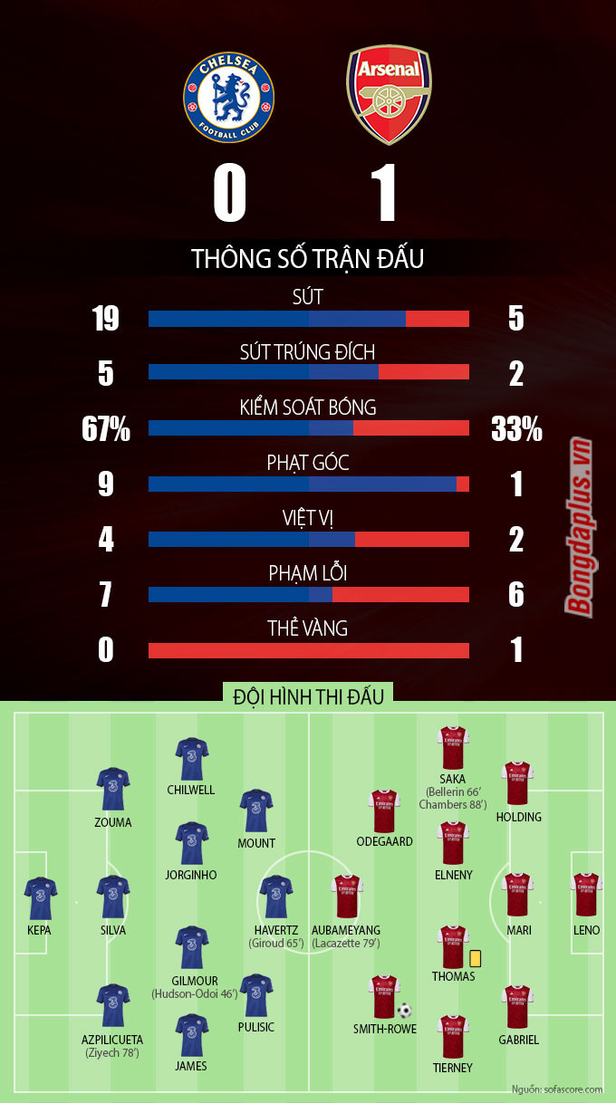 Kết quả Chelsea 0-1 Arsenal: Thổi lửa vào cuộc đua Top 4
