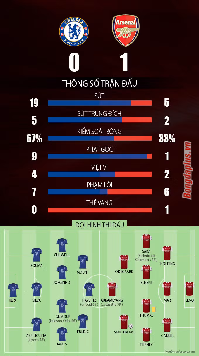 Kết quả Chelsea 0-1 Arsenal: Thổi lửa vào cuộc đua Top 4