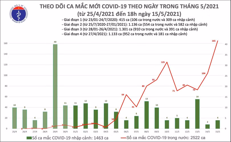 Tối 15/5: Thêm 129 ca mắc Covid-19 trong nước, riêng Bắc Giang 85 ca