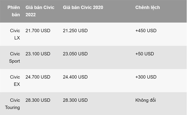 Honda Civic 2022 chốt giá, sẽ bán ra ngày 16/6