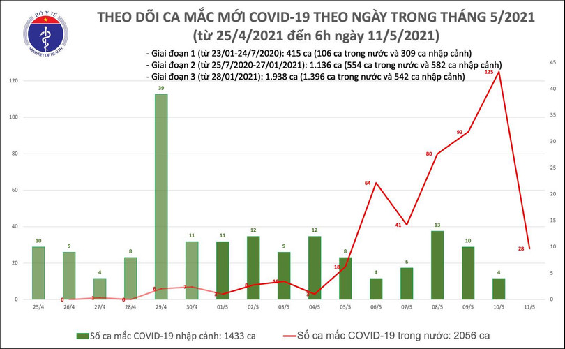 Sáng nay, thêm 28 ca mắc COVID-19 trong nước