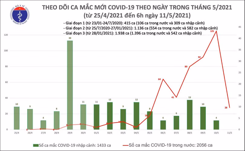 Sáng nay, thêm 28 ca mắc COVID-19 trong nước