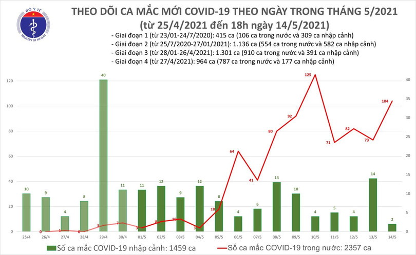 Thêm 59 ca mắc COVID-19 ghi nhận trong nước, riêng Bắc Ninh 33 ca