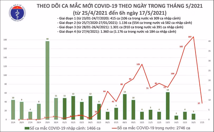 Sáng 17/5: Thêm 37 ca mắc Covid-19 ghi nhận trong nước, riêng Bắc Giang 22 ca