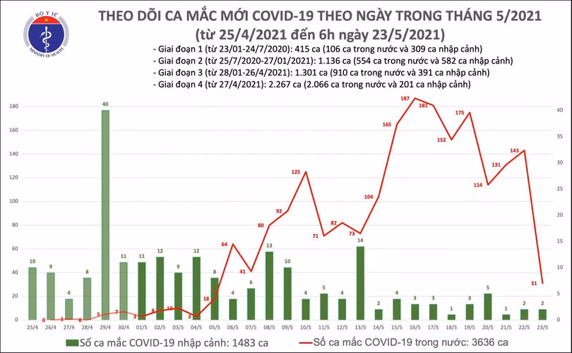 Sáng 23/5: Thêm 31 ca mắc COVID-19 trong nước, riêng Bắc Ninh 29 ca