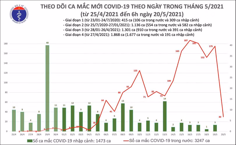Thêm 30 ca mắc Covid-19 trong nước, Việt Nam hiện có 4.720 bệnh nhân