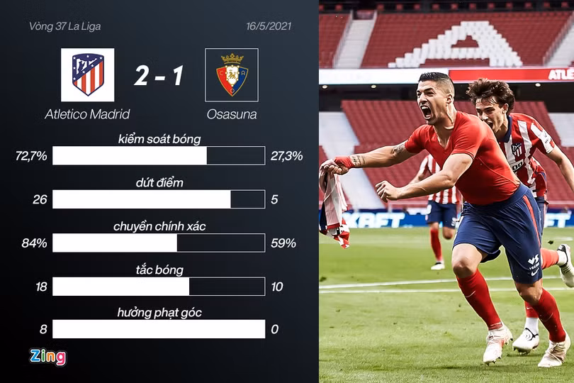 Atletico chạm một tay vào chức vô địch La Liga