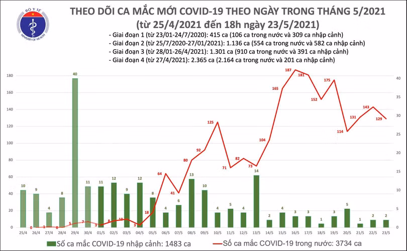 Tối 23/5: Thêm 76 ca mắc COVID-19 trong nước ghi nhận tại Bắc Giang và Bắc Ninh