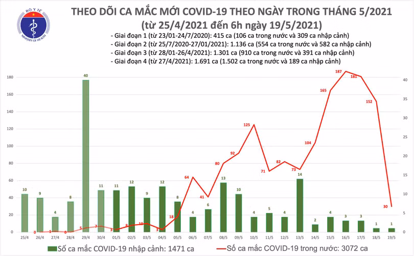 Sáng 19/5: Thêm 30 ca mắc Covid-19 trong nước, Bắc Ninh và Bắc Giang có 26 ca
