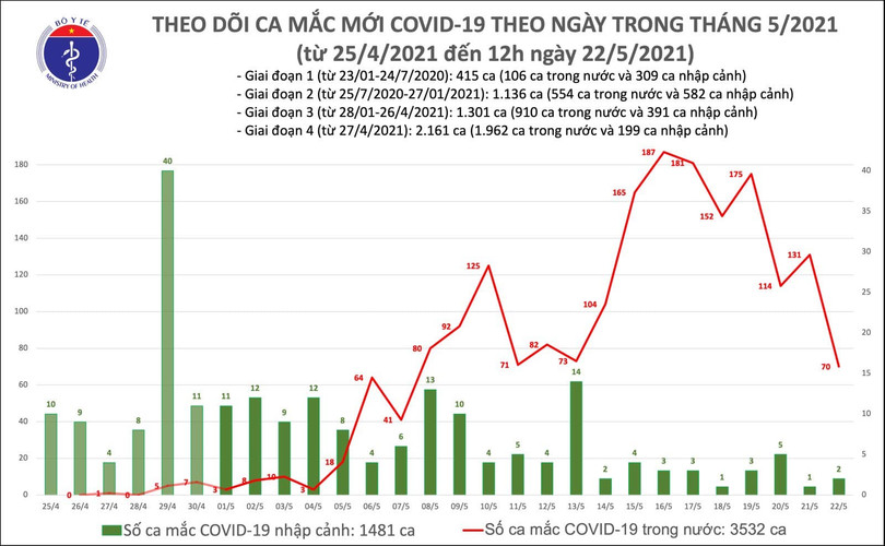 Trưa 22/5: Thêm 50 ca mắc COVID-19 trong nước, riêng Bắc Giang 34 ca