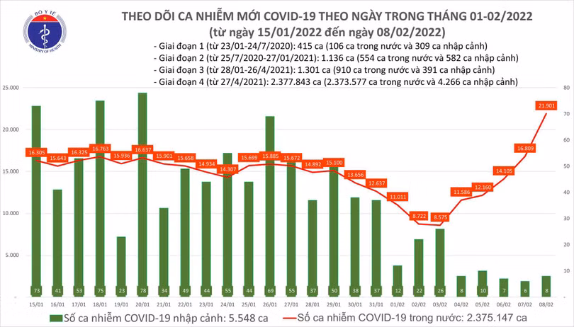 Ngày 8/2: Số ca COVID-19 tăng vọt, cả nước có 21.909 F0