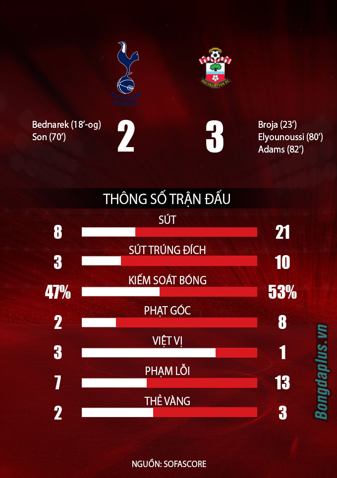 Kết quả Tottenham 2-3 Southampton: Spurs thua ngược dù 2 lần dẫn trước