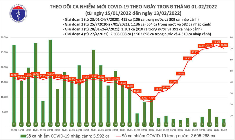 Ngày 13/2: Có 26.379 ca COVID-19; Hà Nội, Hải Dương và Nam Định là 3 địa phương mắc cao nhất - Ảnh 1. Có 26.379 ca COVID-19: Hà Nội, Hải Dương và Nam Định mắc cao nhất