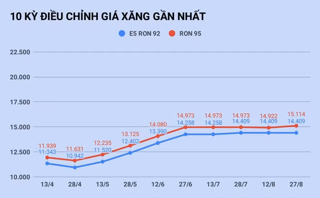 Giá xăng giảm sau 8 kỳ điều chỉnh liên tiếp?