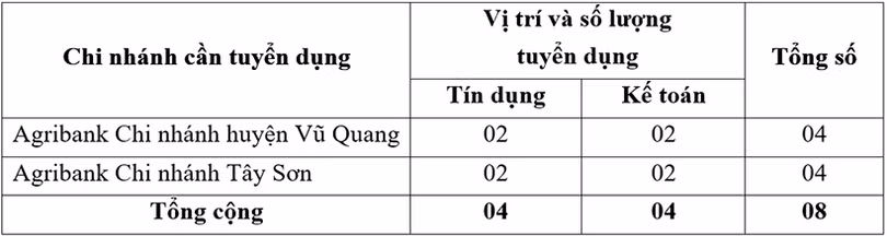 Agribank Chi nhánh tỉnh Hà Tĩnh tuyển dụng 8 lao động