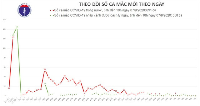 Việt Nam đã khống chế được đợt dịch Covid-19 thứ 2 - 1 Việt Nam đã khống chế được đợt dịch Covid-19 thứ 2
