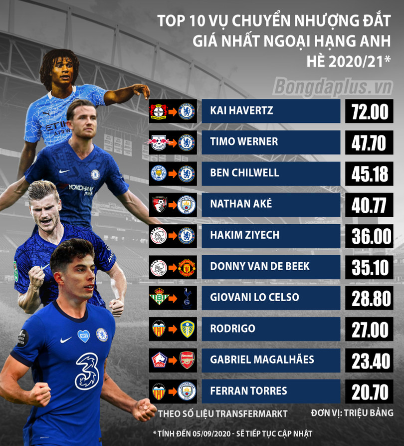 Top 10 vụ chuyển nhượng đắt nhất Ngoại hạng Anh Hè 2020
