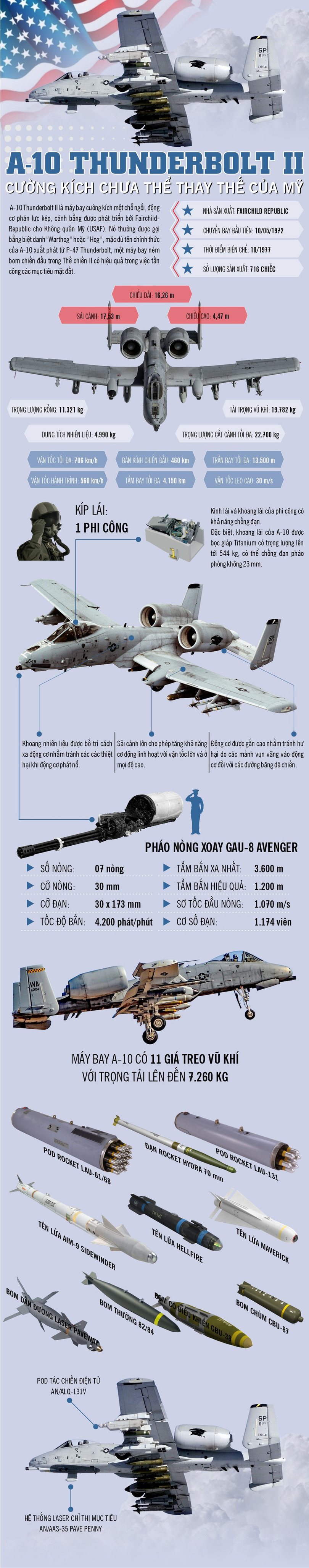 Infographic: A-10 Thunderbolt II - cường kích chưa thể thay thế của Mỹ