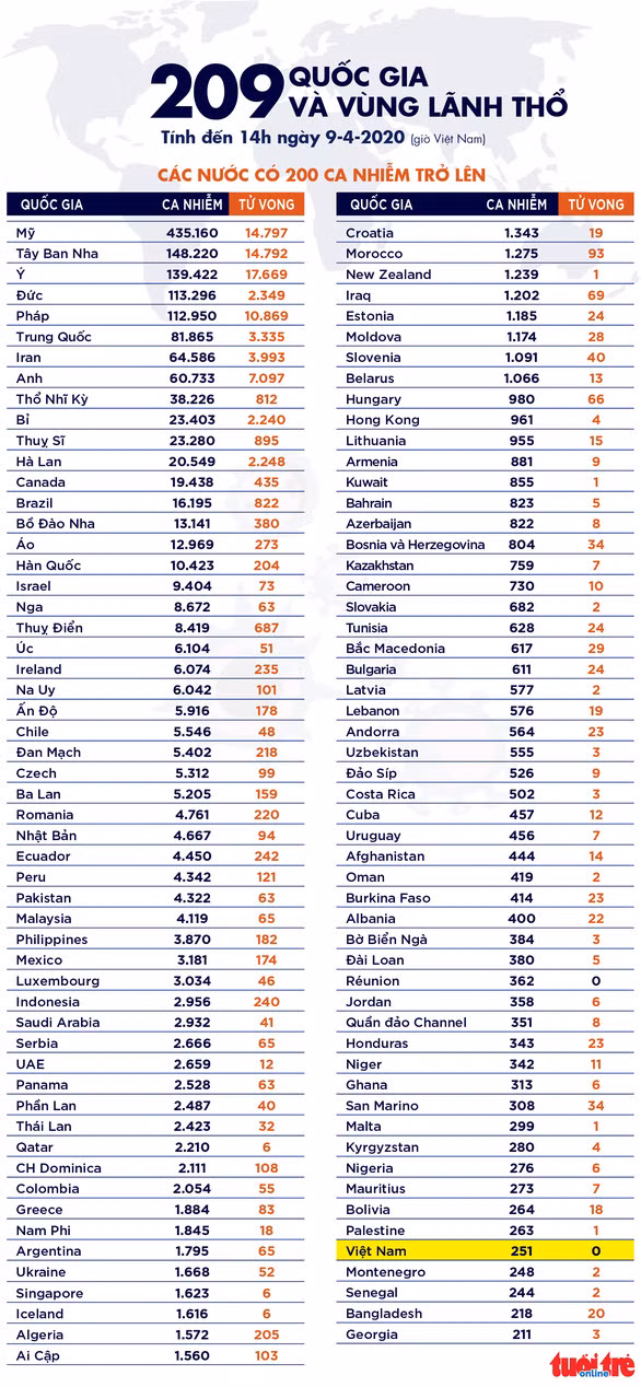Dịch Covid-19 chiều 9/4: Số ca bệnh ở Nhật vượt mốc 5.000, Nga cũng tăng kỷ lục