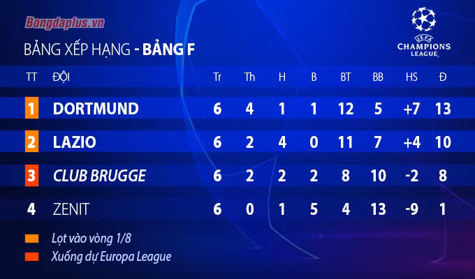 Danh sách 12 CLB vào vòng knock-out Champions League 2020/21