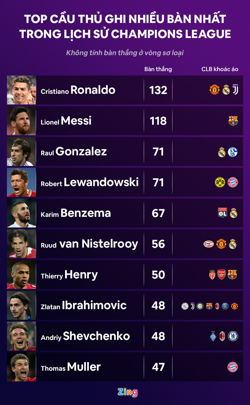 10 tiền đạo ghi bàn nhiều nhất Champions League