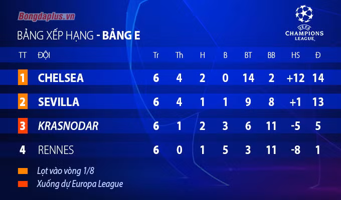 Danh sách 12 CLB vào vòng knock-out Champions League 2020/21