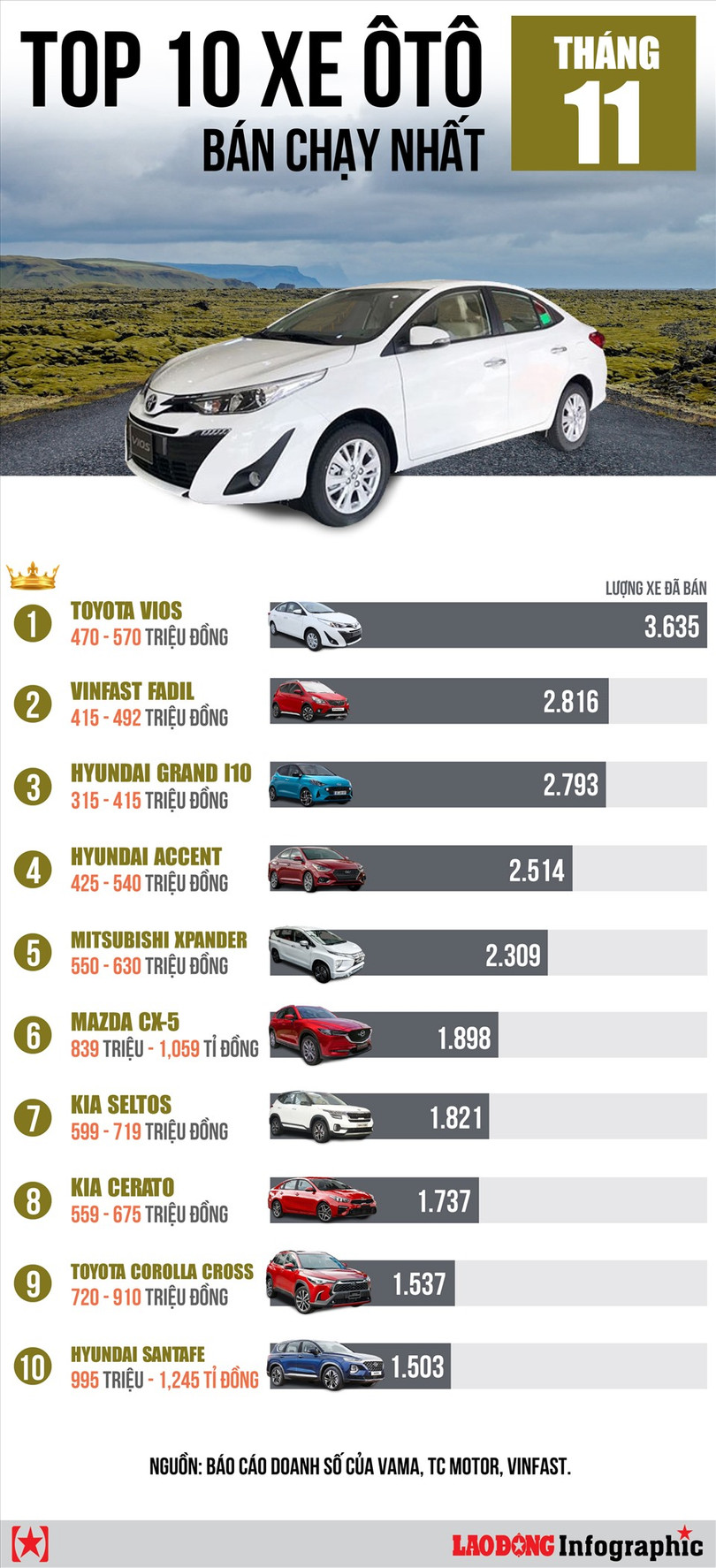 Loạt “tân binh” bất ngờ chiếm vị trí top 10 xe ôtô bán chạy nhất tháng 11