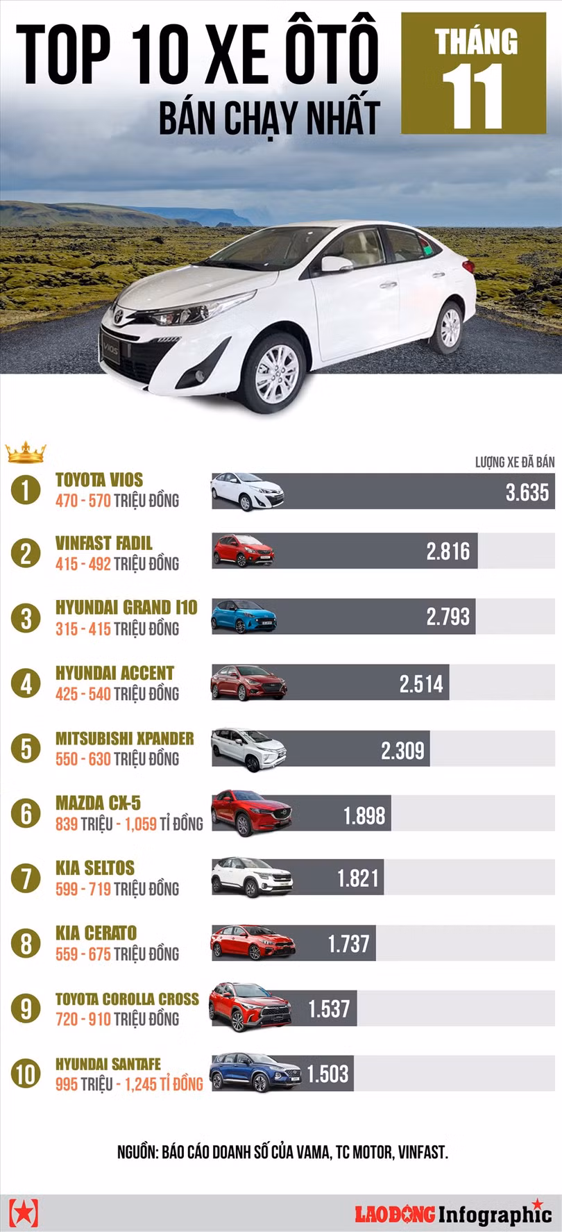 Loạt “tân binh” bất ngờ chiếm vị trí top 10 xe ôtô bán chạy nhất tháng 11