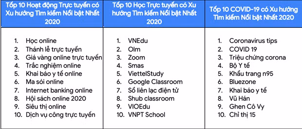Google công bố xu hướng tìm kiếm nổi bật của người Việt Nam năm 2020