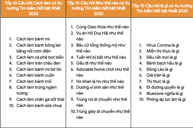 Google công bố xu hướng tìm kiếm nổi bật của người Việt Nam năm 2020 ảnh 6 Google công bố xu hướng tìm kiếm nổi bật của người Việt Nam năm 2020
