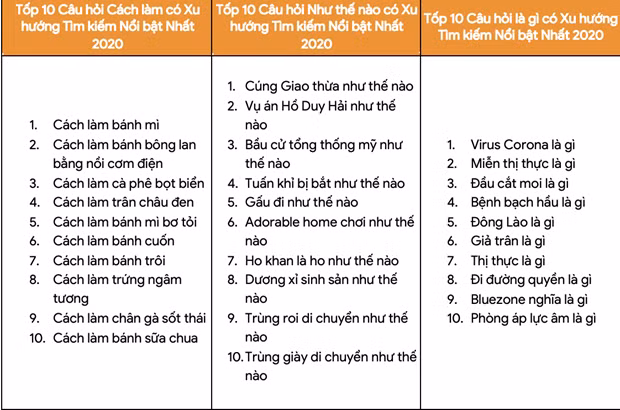 Google công bố xu hướng tìm kiếm nổi bật của người Việt Nam năm 2020