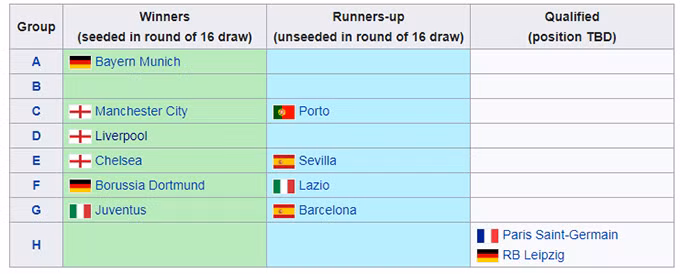 Danh sách 12 CLB vào vòng knock-out Champions League 2020/21