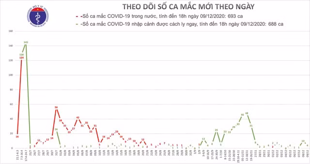 Chiều 9/12, có 4 ca mắc mới Covid-19 ở 3 tỉnh, thành