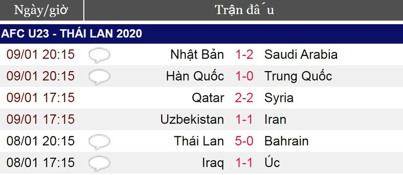 Bảng xếp hạng VCK U23 châu Á 2020: U23 Thái Lan, Hàn Quốc dẫn đầu