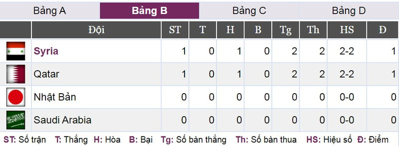 Bảng xếp hạng VCK U23 châu Á 2020: U23 Thái Lan, Hàn Quốc dẫn đầu
