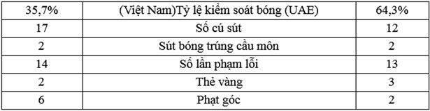 Hòa UAE trận ra quân, U23 Việt Nam nguyên vẹn cơ hội đi tiếp